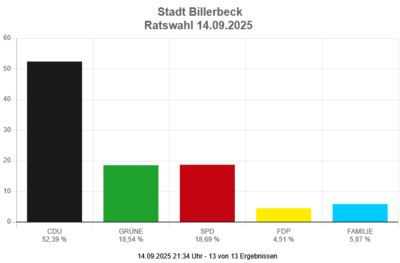 Wahl Stadtrat 2025