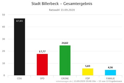 Grafik_Wahl2020_Stadtrat