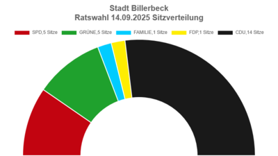 Sitzverteilung Stadtrat 2025