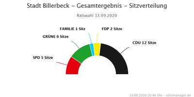 Sitzverteilung Billerbeck_Rat_2020