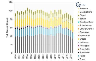 THG-Emissionen Billerbeck seit 1990